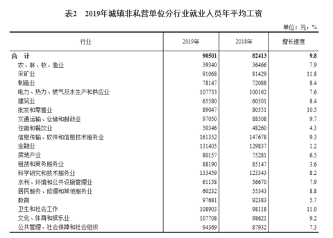 2019年平均工资出炉是多少 2019年平均工资出炉如何解读