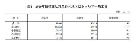 2019年平均工资出炉是多少 2019年平均工资出炉如何解读