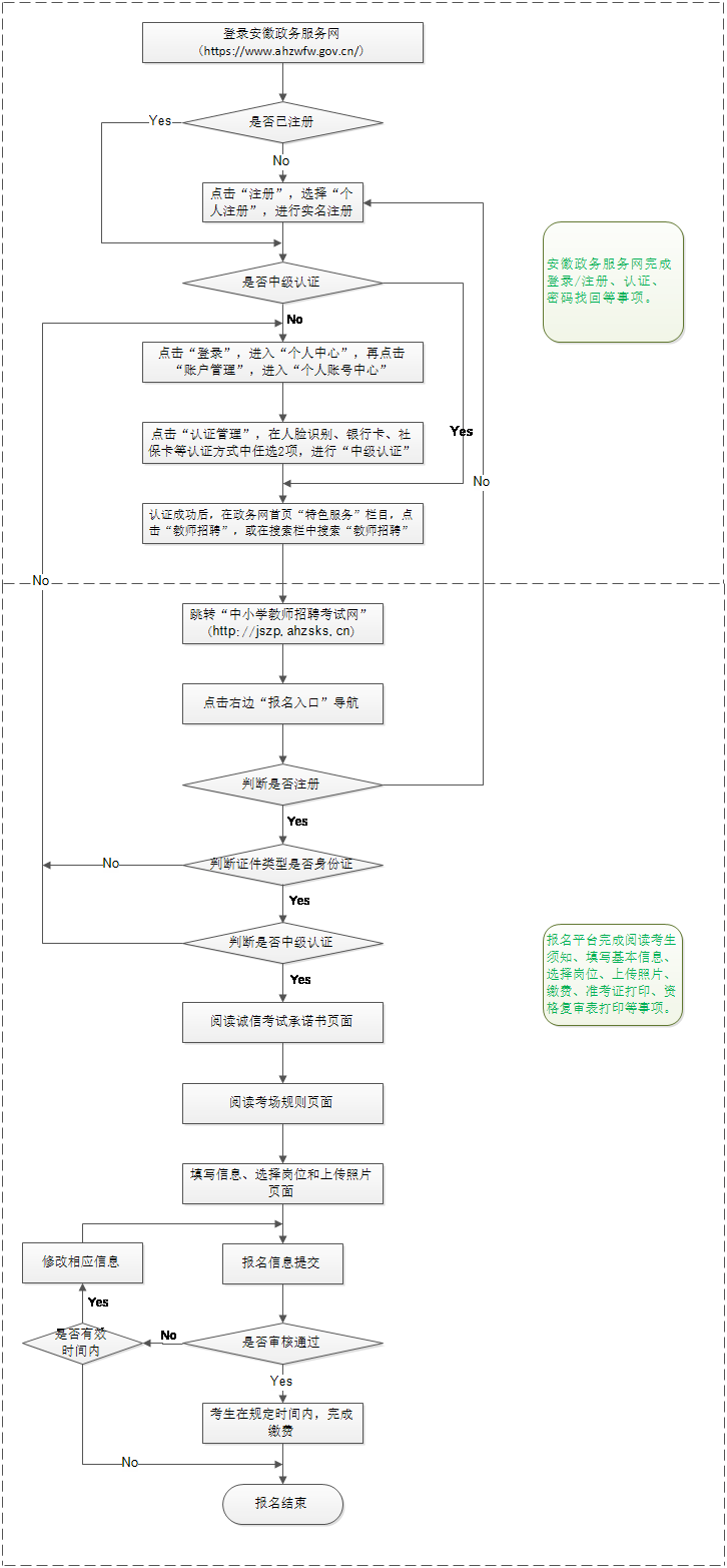 2020安徽中小学教师招聘考试报名流程