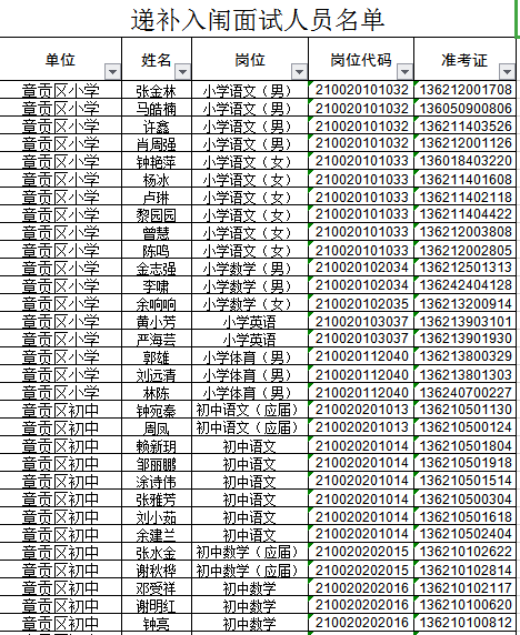 2020年赣州市章贡区中小学幼儿园教师招聘递补入闱面试人员资格复审公告(一)