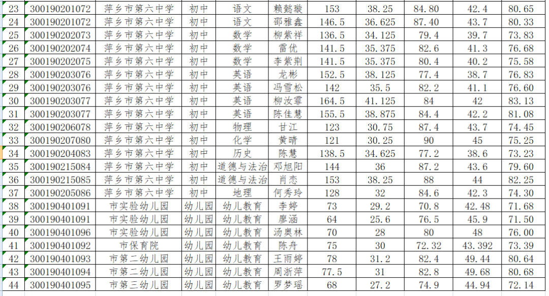 2020年萍乡市直属学校教师招聘入闱体检人员名单公告