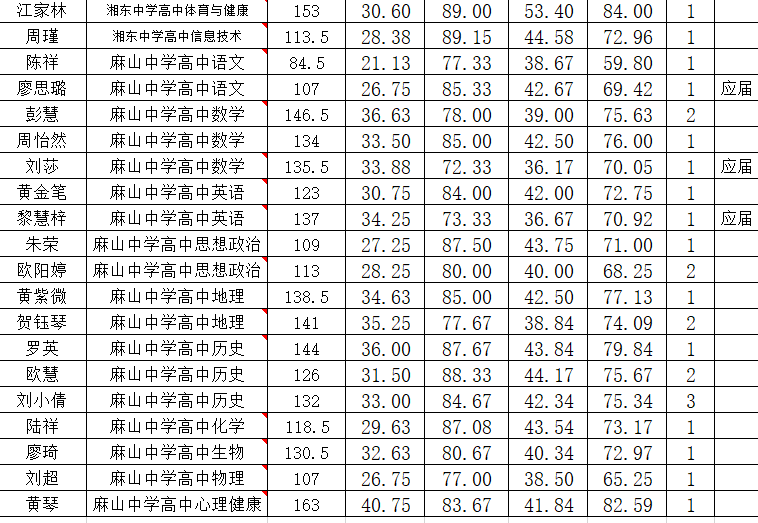 2020年萍乡市湘东区中小学教师招聘（含特岗教师）预录名单公示