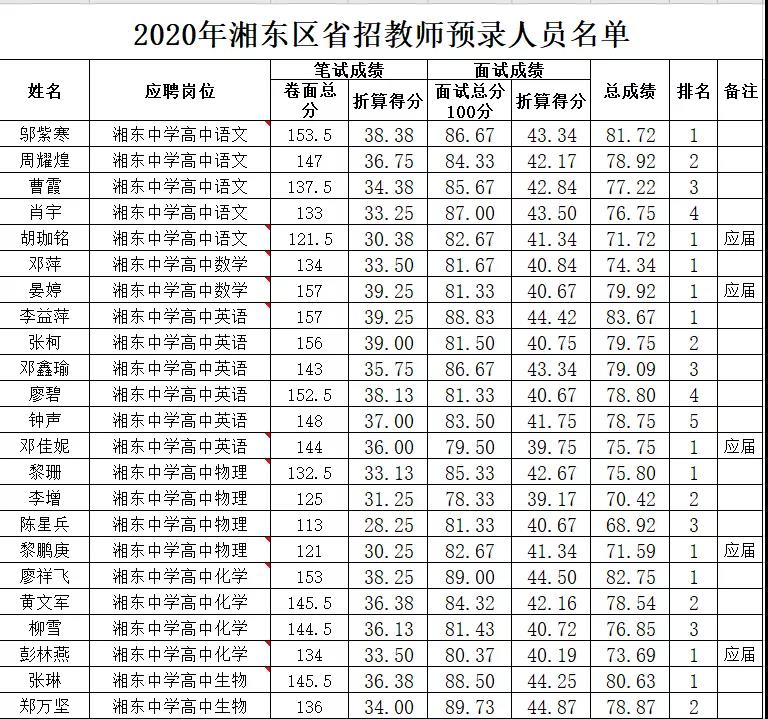 2020年萍乡市湘东区中小学教师招聘（含特岗教师）预录名单公示