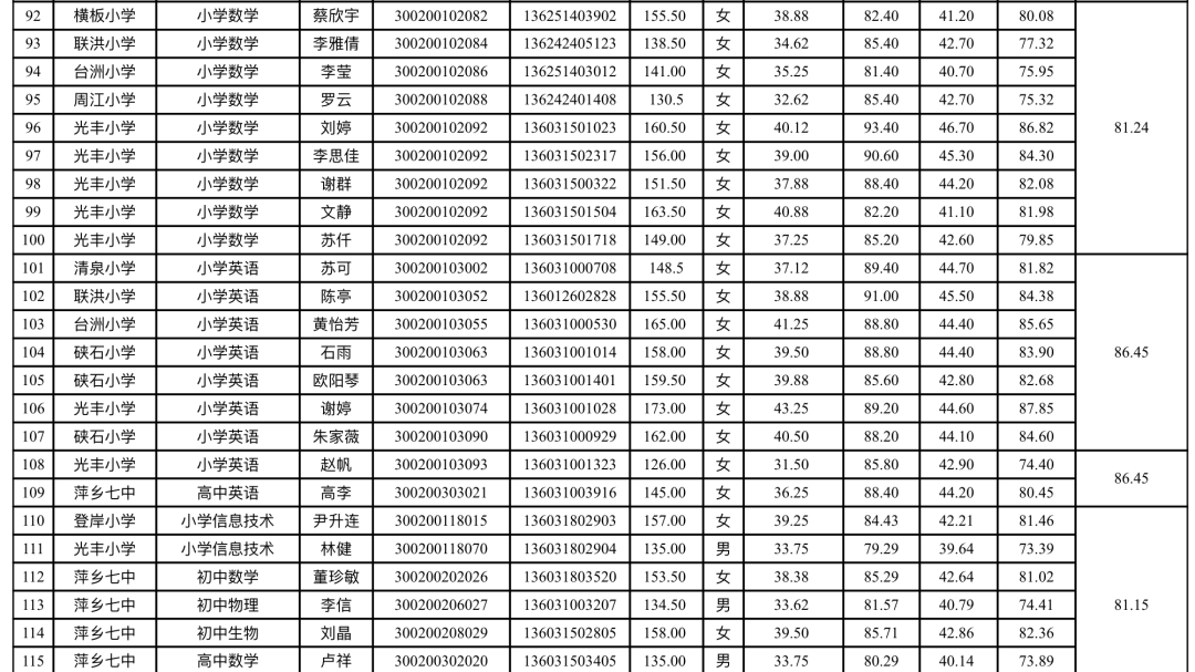 2020年萍乡市经济技术开发区教师招聘入闱体检人员名单公告