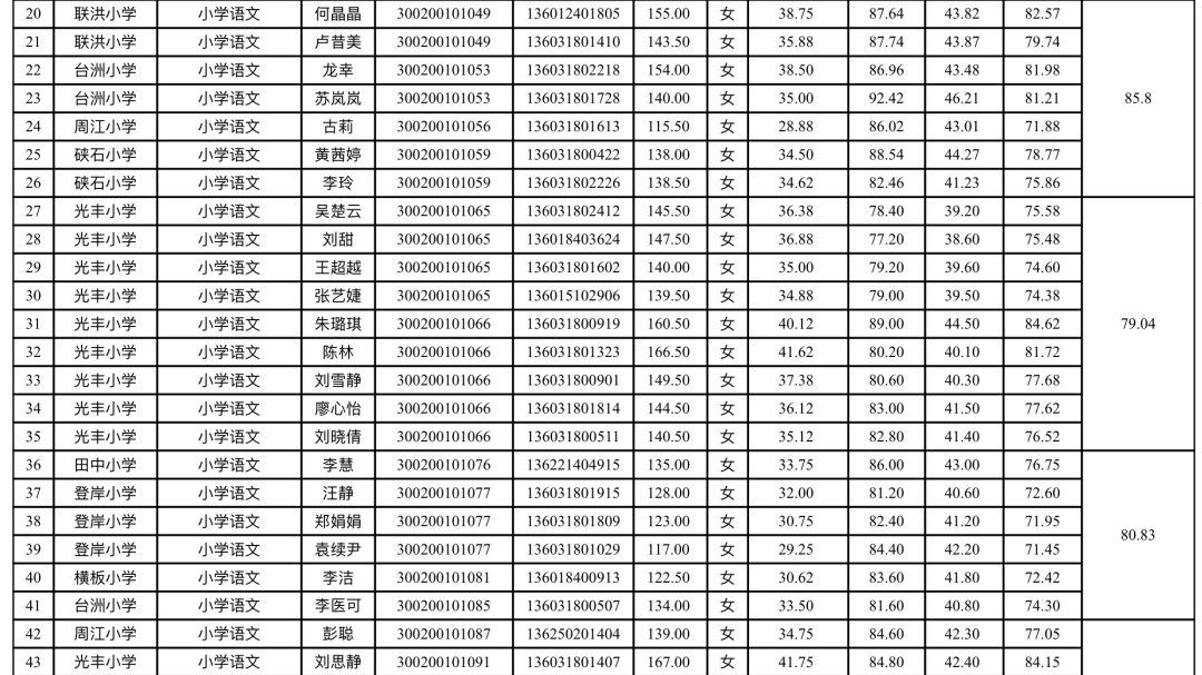 2020年萍乡市经济技术开发区教师招聘入闱体检人员名单公告