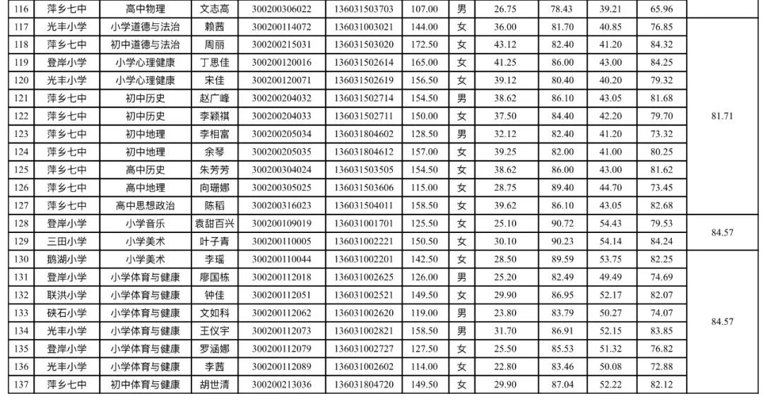 2020年萍乡市经济技术开发区教师招聘入闱体检人员名单公告