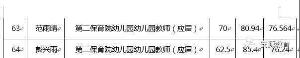 2020年萍乡市安源区教师招聘入闱体检人员名单公告