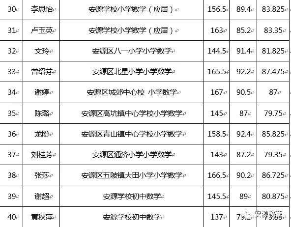 2020年萍乡市安源区教师招聘入闱体检人员名单公告