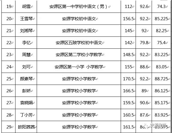 2020年萍乡市安源区教师招聘入闱体检人员名单公告