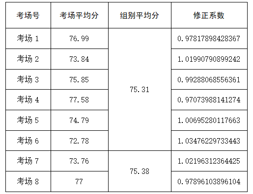 2020年赣州蓉江新区全省统一招聘教师面试成绩、总成绩及入闱体检、考察公告