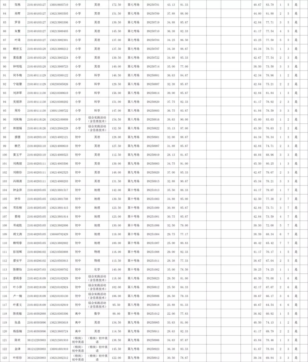 2020年赣州市定南县全省统招、“特岗计划”教师招聘、入闱体检人员名单及相关事项公告