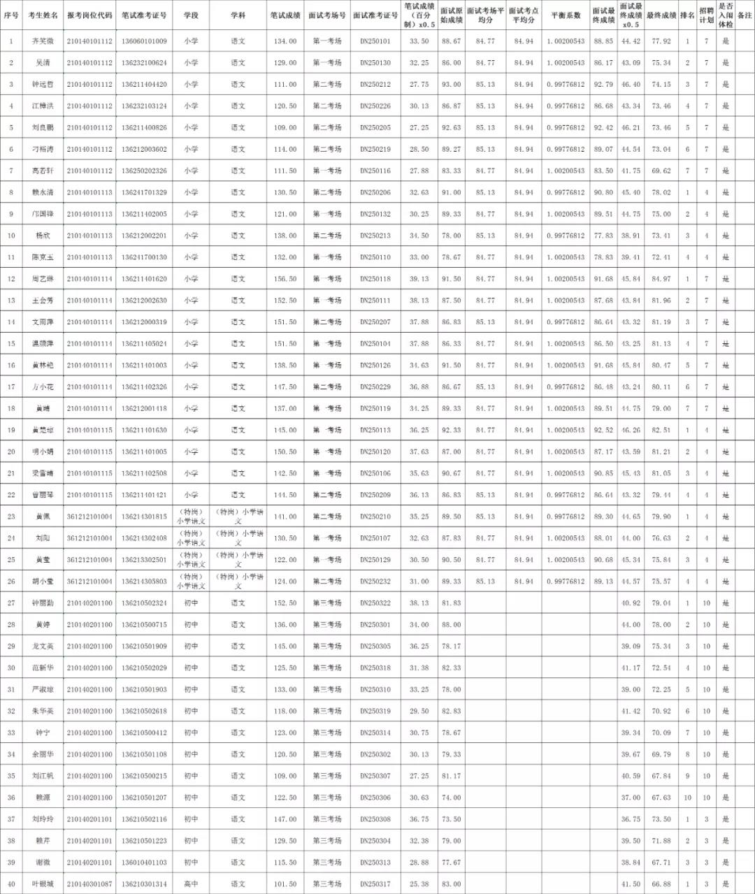 2020年赣州市定南县全省统招、“特岗计划”教师招聘、入闱体检人员名单及相关事项公告