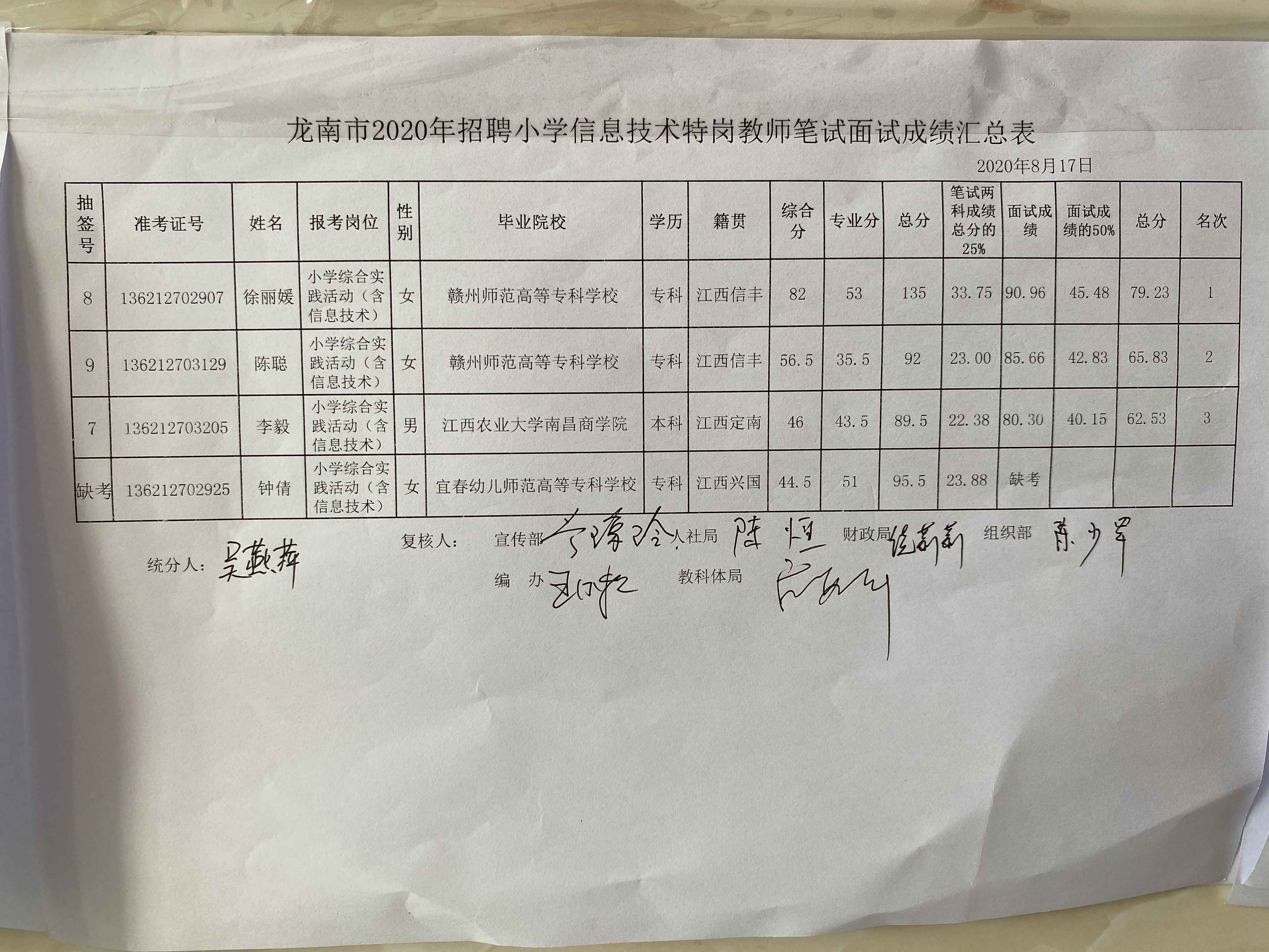 2020年赣州龙南市特岗教师招聘成绩公示