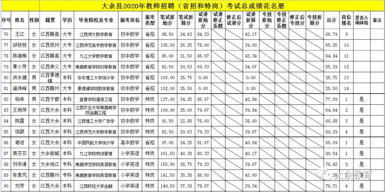 2020年关于公布赣州市大余县教师招聘总成绩等有关事项的通告