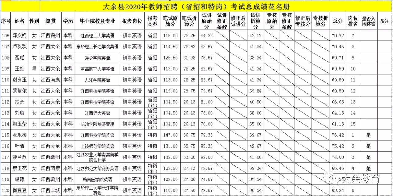 2020年关于公布赣州市大余县教师招聘总成绩等有关事项的通告