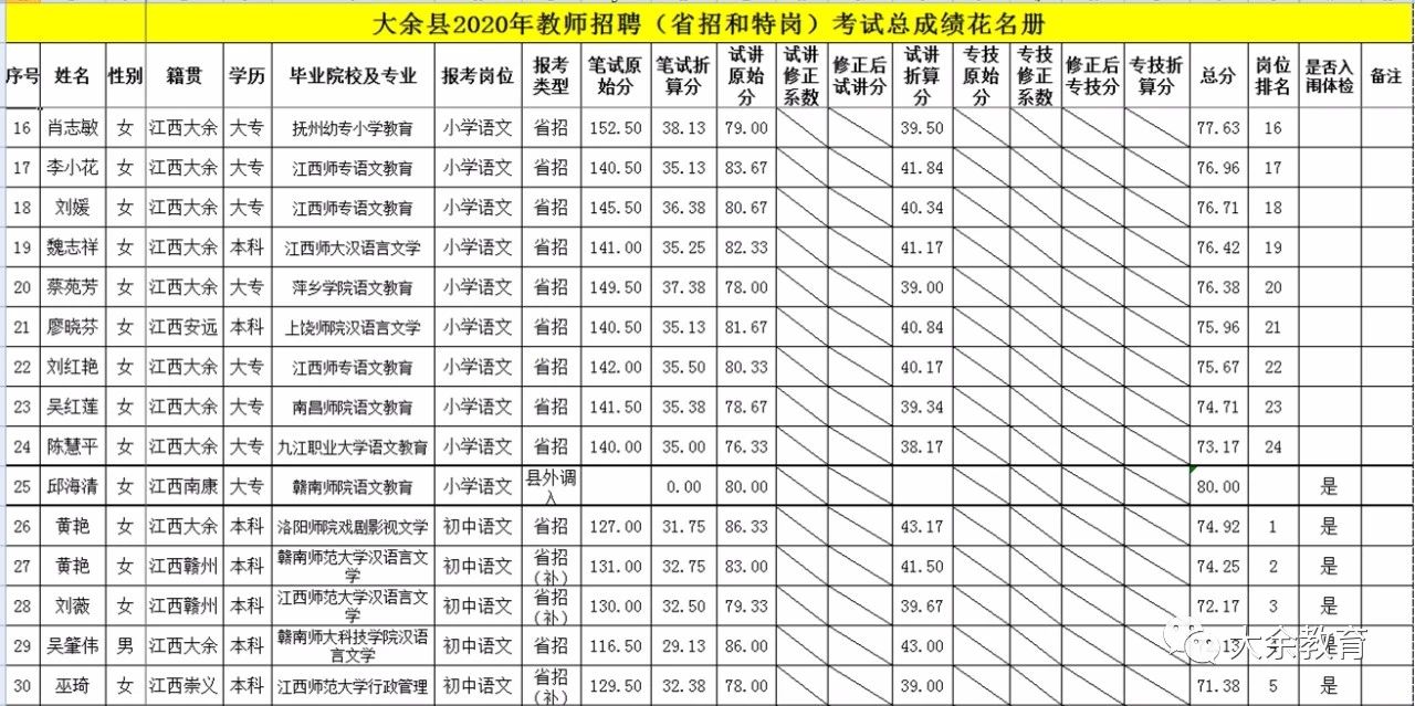 2020年关于公布赣州市大余县教师招聘总成绩等有关事项的通告