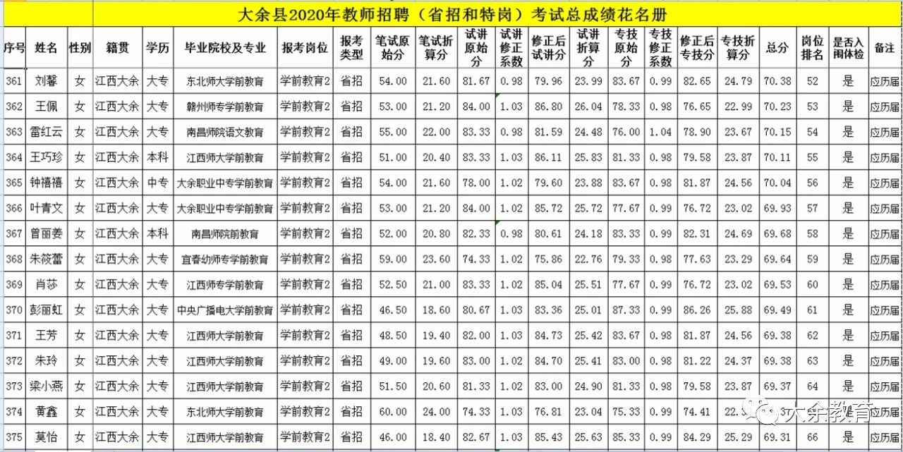 2020年关于公布赣州市大余县教师招聘总成绩等有关事项的通告