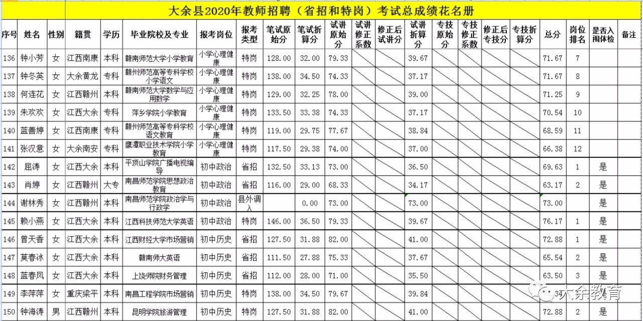 2020年关于公布赣州市大余县教师招聘总成绩等有关事项的通告