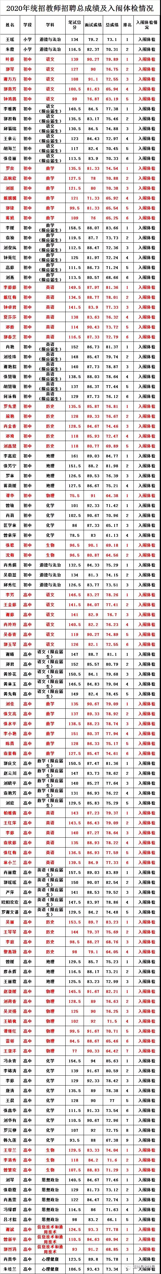 2020年吉安市遂川县全省统一招聘中小学教师（特岗教师）总成绩及入闱体检名单公示