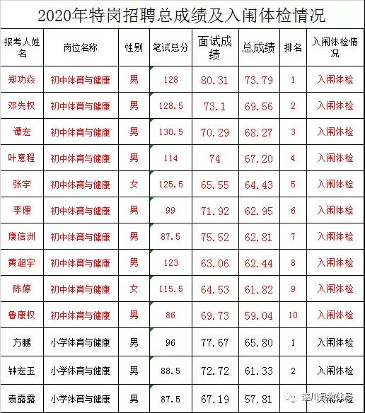 2020年吉安市遂川县全省统一招聘中小学教师（特岗教师）总成绩及入闱体检名单公示