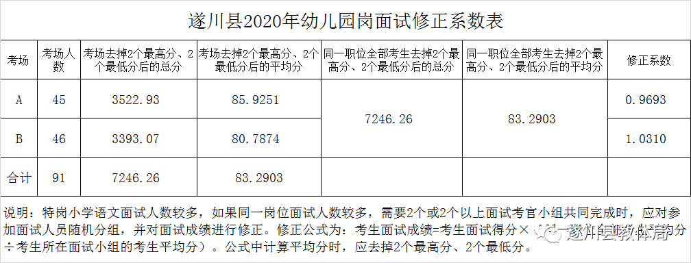 2020年吉安市遂川县全省统一招聘中小学教师（特岗教师）总成绩及入闱体检名单公示