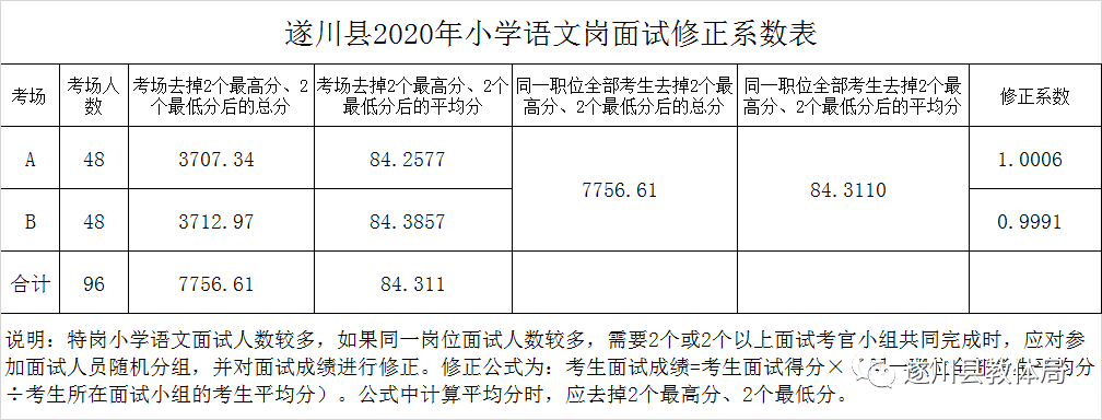 2020年吉安市遂川县全省统一招聘中小学教师（特岗教师）总成绩及入闱体检名单公示