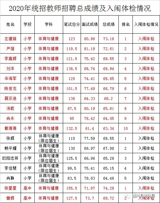 2020年吉安市遂川县全省统一招聘中小学教师（特岗教师）总成绩及入闱体检名单公示