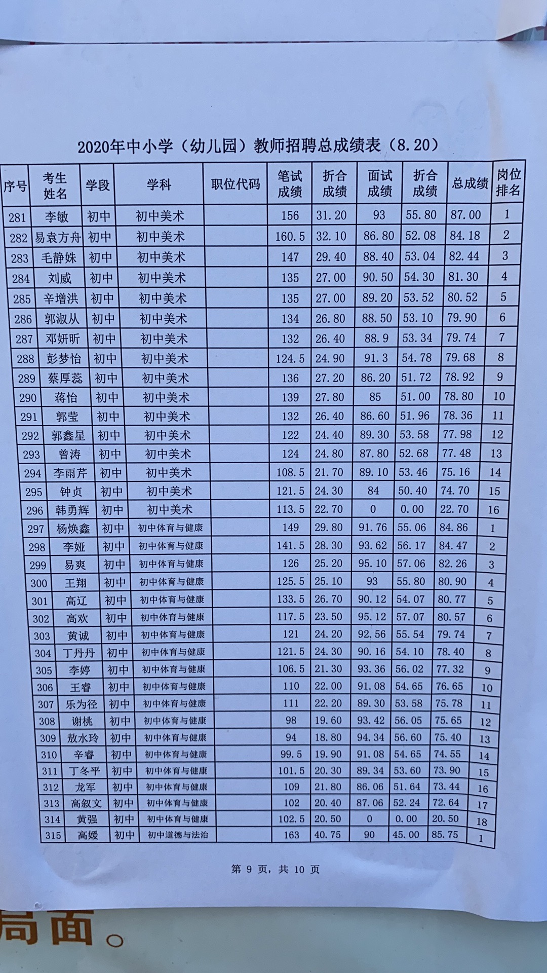 2020年宜春市万载县中小学（幼儿园）教师招聘总成绩表