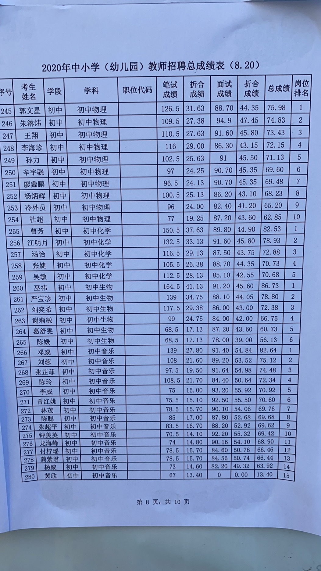 2020年宜春市万载县中小学（幼儿园）教师招聘总成绩表