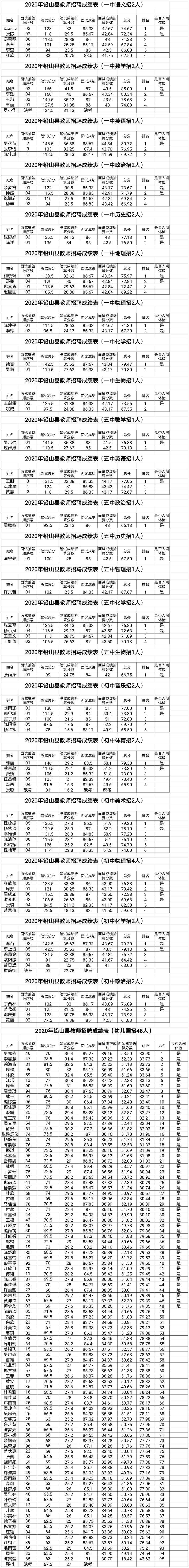 2020年上饶市铅山县教师招聘总成绩及入闱体检有关事项公告