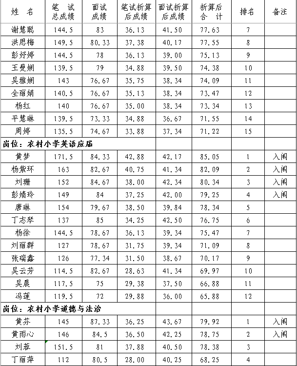 2020年抚州市南丰县中小学教师招聘（含特岗）面试成绩、总成绩及体检入闱情况公示