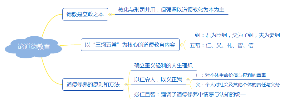 董仲舒的教育思想