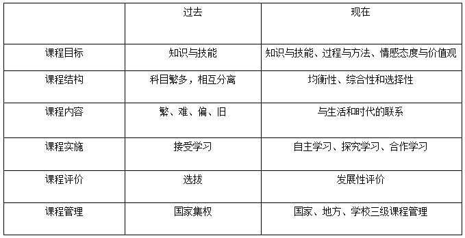 新课改你又知多少