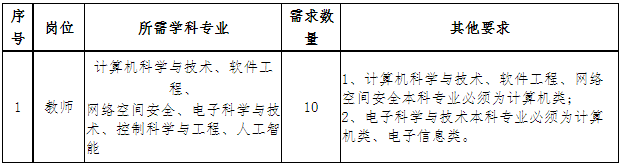 2022福建莆田学院新工科产业学院招聘硕士教师10人公告