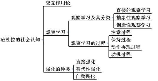 2022广西幼儿教师资格考试-班杜拉的社会认知学习理论