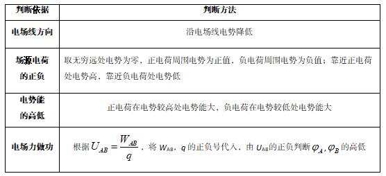 物理知识-静电场中电势变化规律