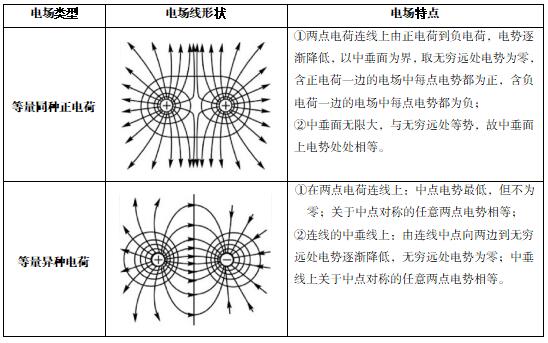 物理知识-静电场中电势变化规律