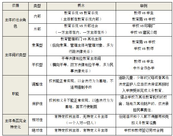 教育法律关系的类型