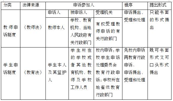 教育申诉制度知识点