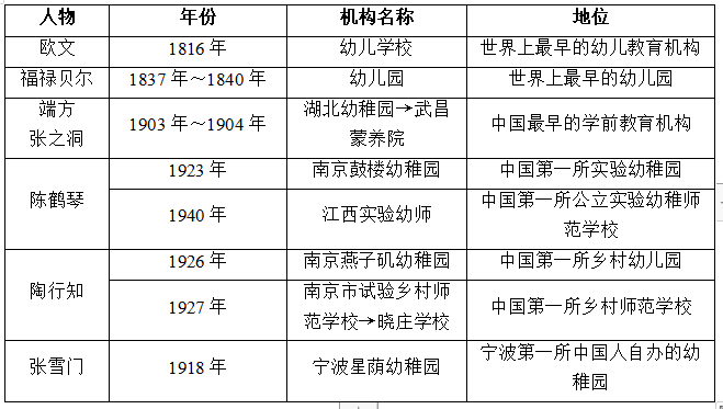 教招知识点：幼儿教育机构的发展