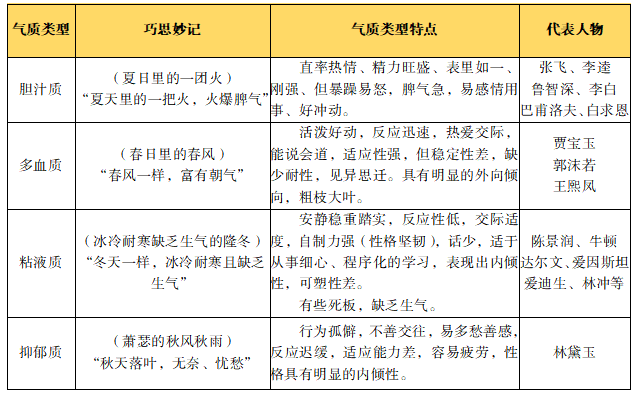 个性心理特征——气质