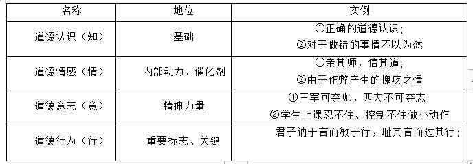 德育中的知情意行