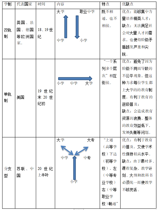 西方现代学制的发展