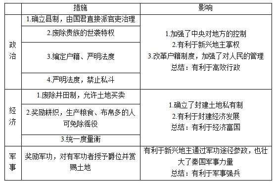 初中历史《战国时期的社会变化》教案