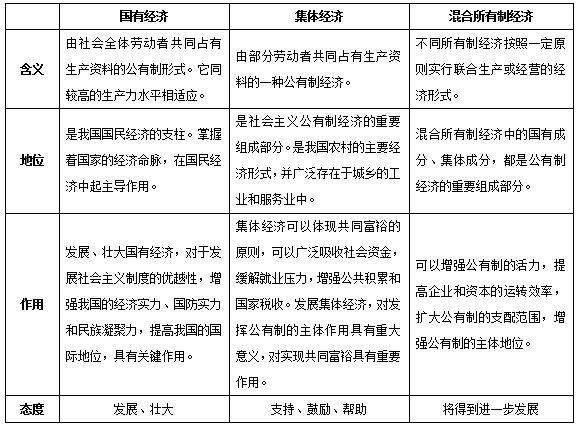 教师招聘政治学科《基本经济制度》知识点详解