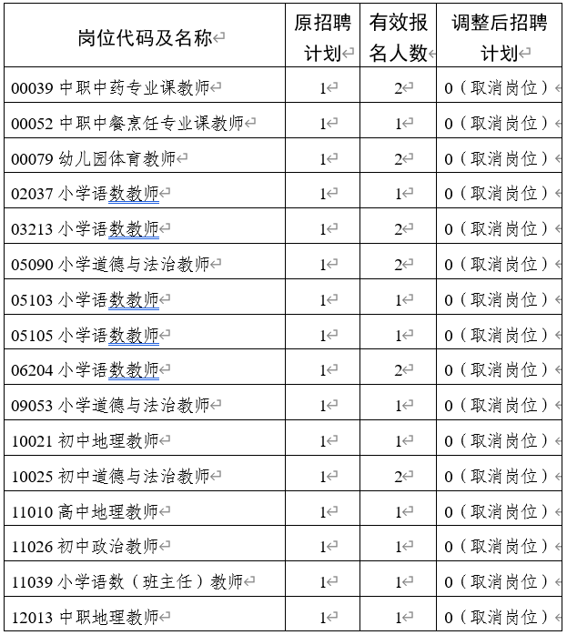 2023年沈阳市公开招聘教师取消和削减岗位招聘计划的通知