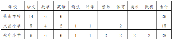 2023河北保定曲阳县县直小学选调教师69名公告