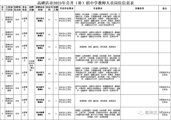 2023河北保定高碑店市（补）招中学教师39名公告