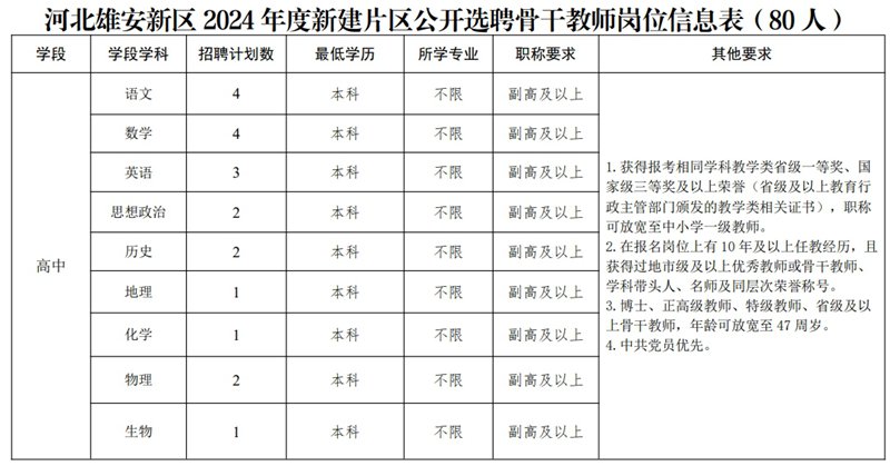 2024年雄安新建片区面向全国公开选聘校（园）长、骨干教师102人公告