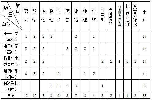 2024河北秦皇岛抚宁区赴高校选聘人事代理教师65人公告